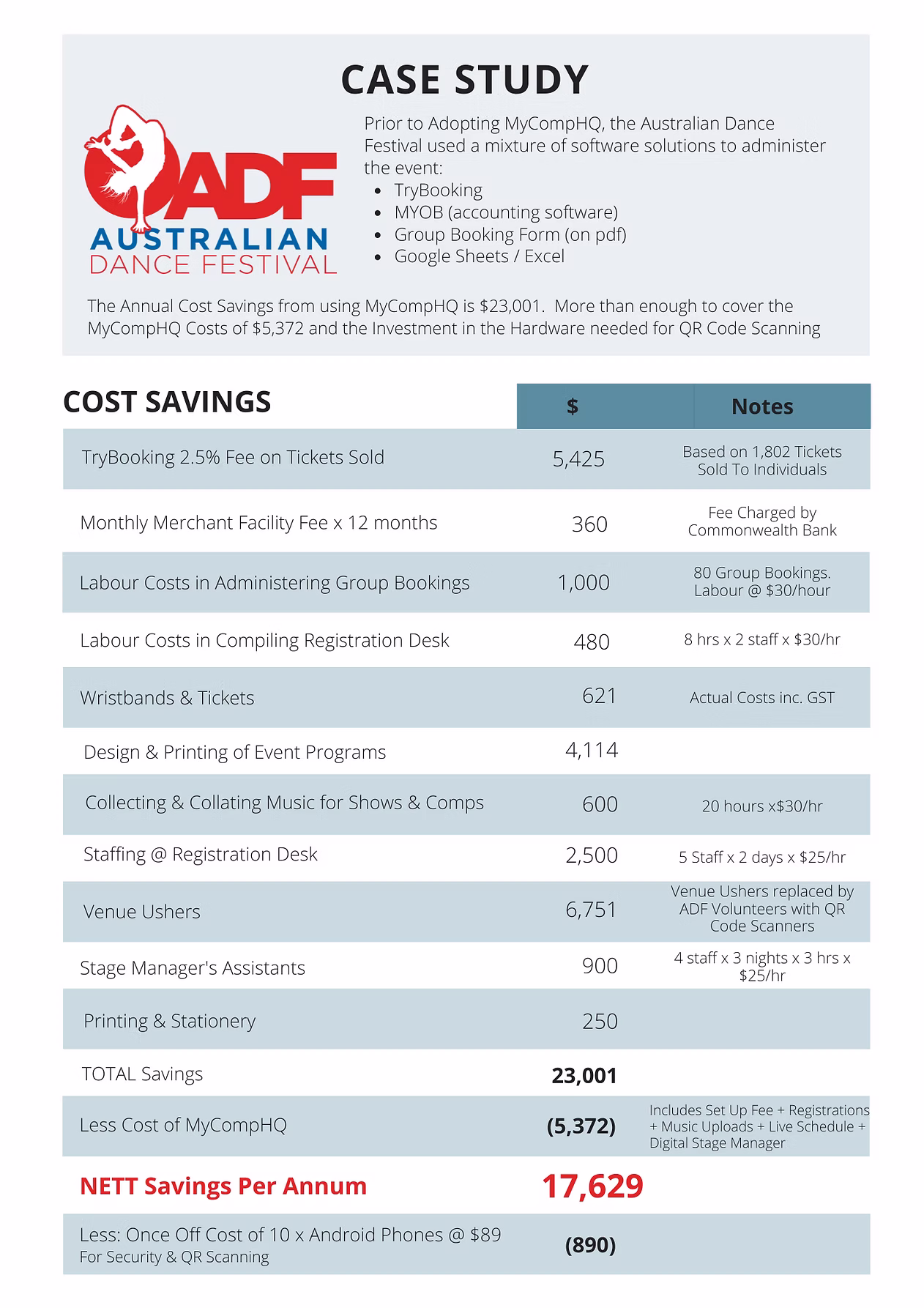 Australian Dance Festival Case Study